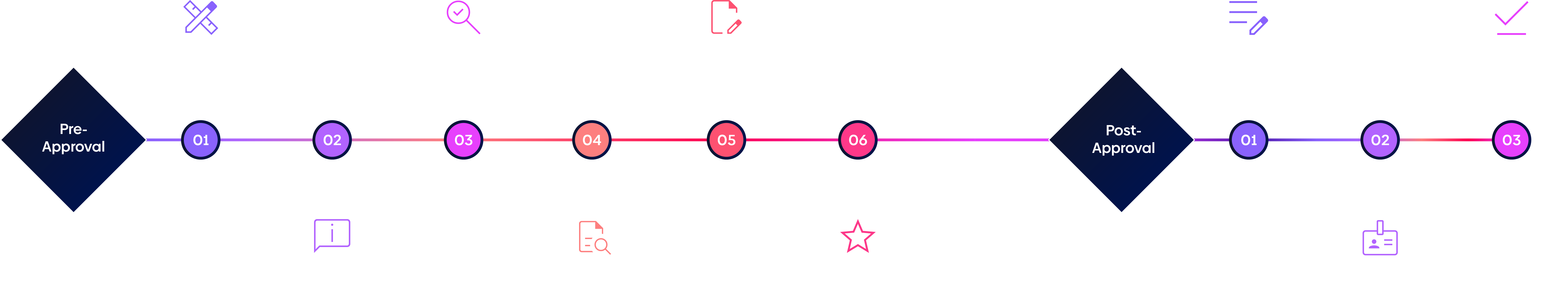 Pre and Post Approval