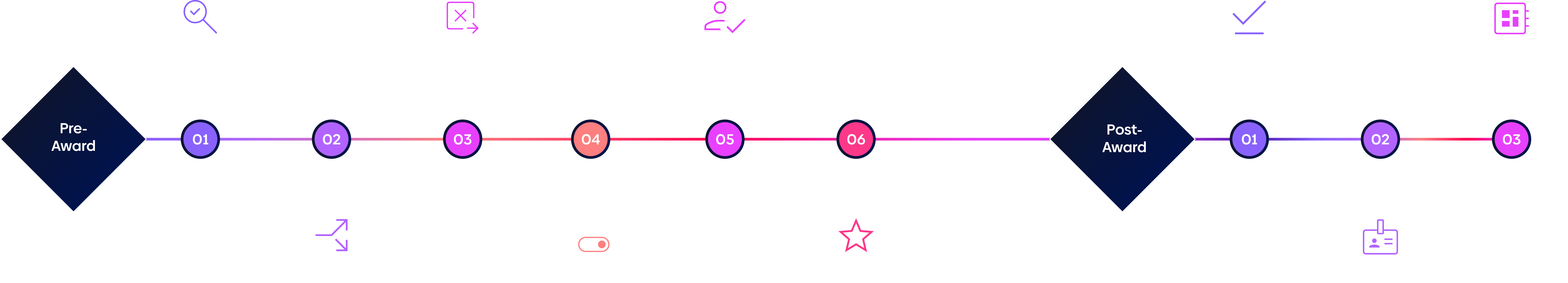 Pre and Post Award