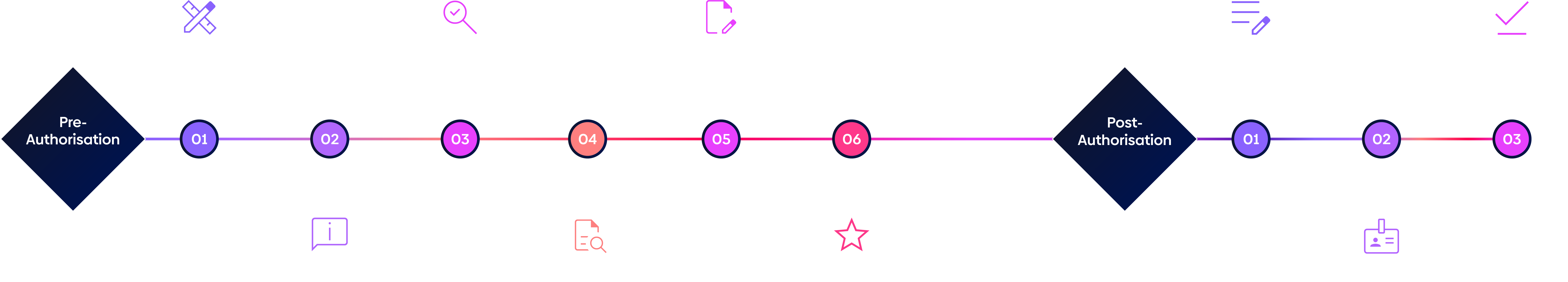 Pre and Post Authorisation